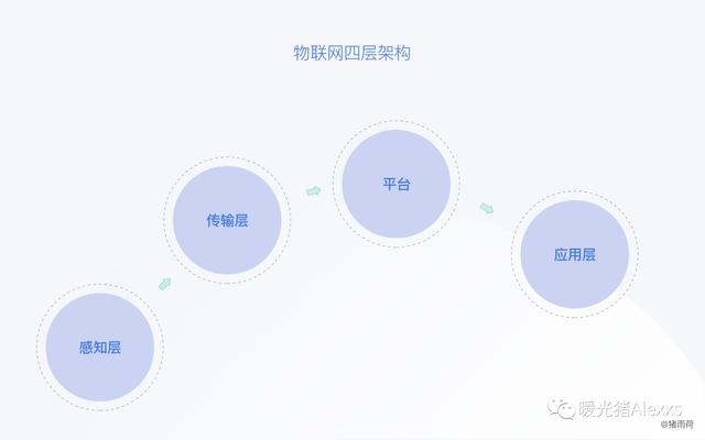 iot場景新(xīn)消息（從4個方面帶你快(kuài)速了(le)解IoT）(6)